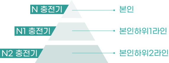 본인, 본인하위1라인, 본인하위2라인을 표현한 피라미드 모양의 이미지