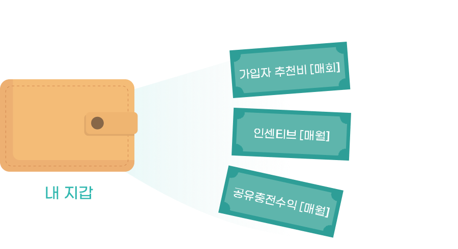 내 지갑에서 가입자 추천비[매회], 직급 수장[매월], 공유충전수익[매월]이 나오는 이미지