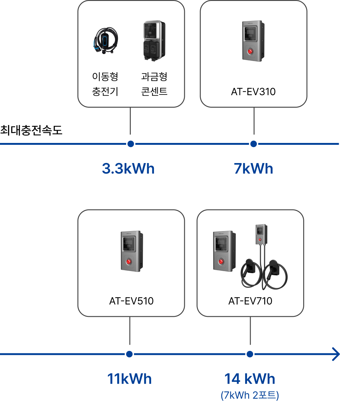 유니차저 충전속도 별 충전기 소개 사진 모바일